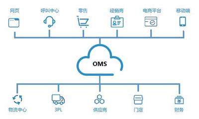 科箭OMS訂單管理云是如何實(shí)現(xiàn)訂單全程可視化的?