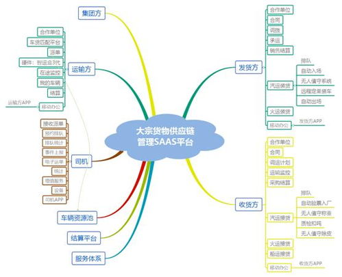 中礦煤炭供應(yīng)鏈管理 saas 平臺(tái)