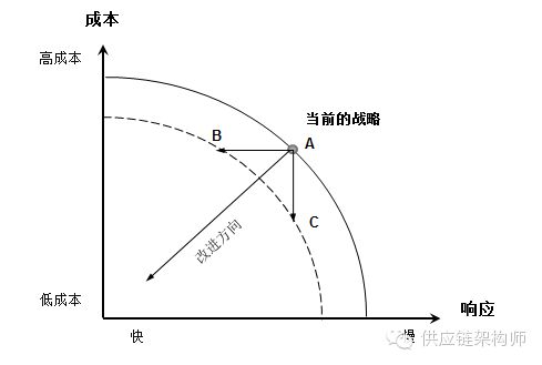 供應(yīng)鏈管理的 變革 與 堅(jiān)守