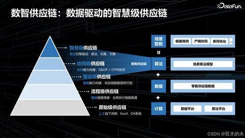 datafuntalk 數(shù)據(jù)在零售供應(yīng)鏈領(lǐng)域的應(yīng)用