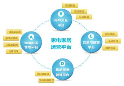 銳特信息家居行業(yè)供應(yīng)鏈一體化解決方案,助力蟻安居“6.18”日訂單超8萬(wàn)